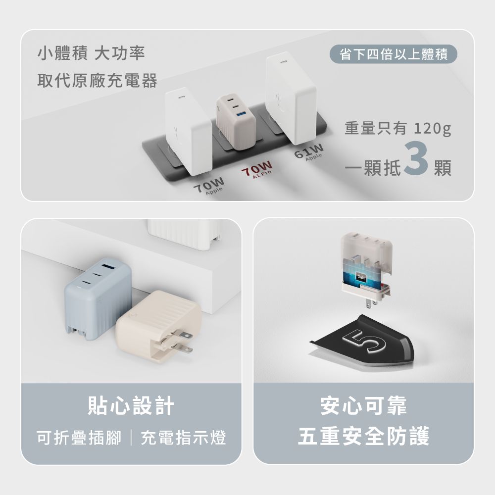 小體積 大功率取代原廠充電器貼心設計70W70WApple Pro可折疊插腳|充電指示燈-省下四倍以上體積61WApple重量只有 120g一抵 顆安心可靠五重安全防護