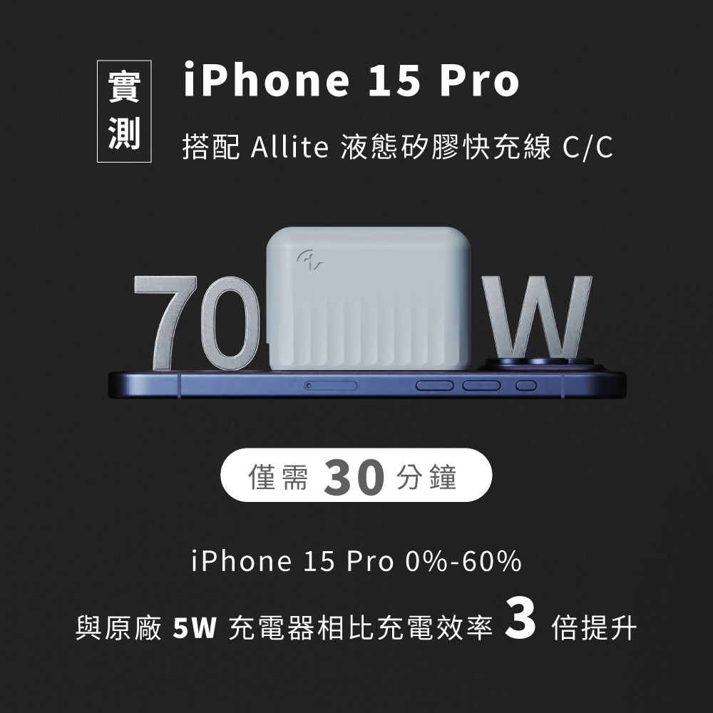 實 iPhone 15 Pro測搭配 Allite 液態矽膠快充線 C/C70 W僅需 0 分鐘iPhone 15 Pro0%-60%與原廠 5W 充電器相比充電效率 3 倍提升