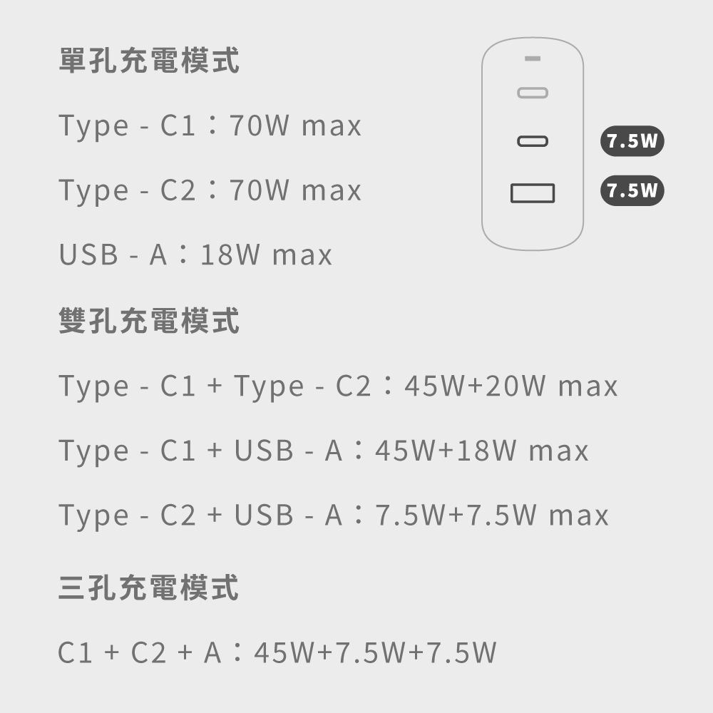 7.5W7.5W單孔充電模式Type - :7W maxType - C2:70W maxUSB - A:18W max雙孔充電模式0Type -  + Type-C2:45W+20W maxType - C1 + USB-A:45W+18W maxType - C2 + USB-A:7.5W+7.5W max三孔充電模式C1 + C2 + A:45W+7.5W+7.5W