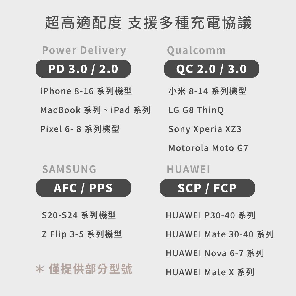 超高適配度 支援多種充電協議Power DeliveryPD 3.02.0iPhone 8-16MacBook 系列、iPad 系列Pixel 6-8SAMSUNGAFC  PPSS20-S24 系列機型 Flip 3-5Qualcomm 2.03.0小米 8-14 系列機型LG G8 ThinQSony peria XZ3Motorola Moto G7HUAWEISCP / FCPHUAWEI P30-40HUAWEI Mate 30-40HUAWEI Nova 6-7*僅提供部分型號HUAWEI Mate X