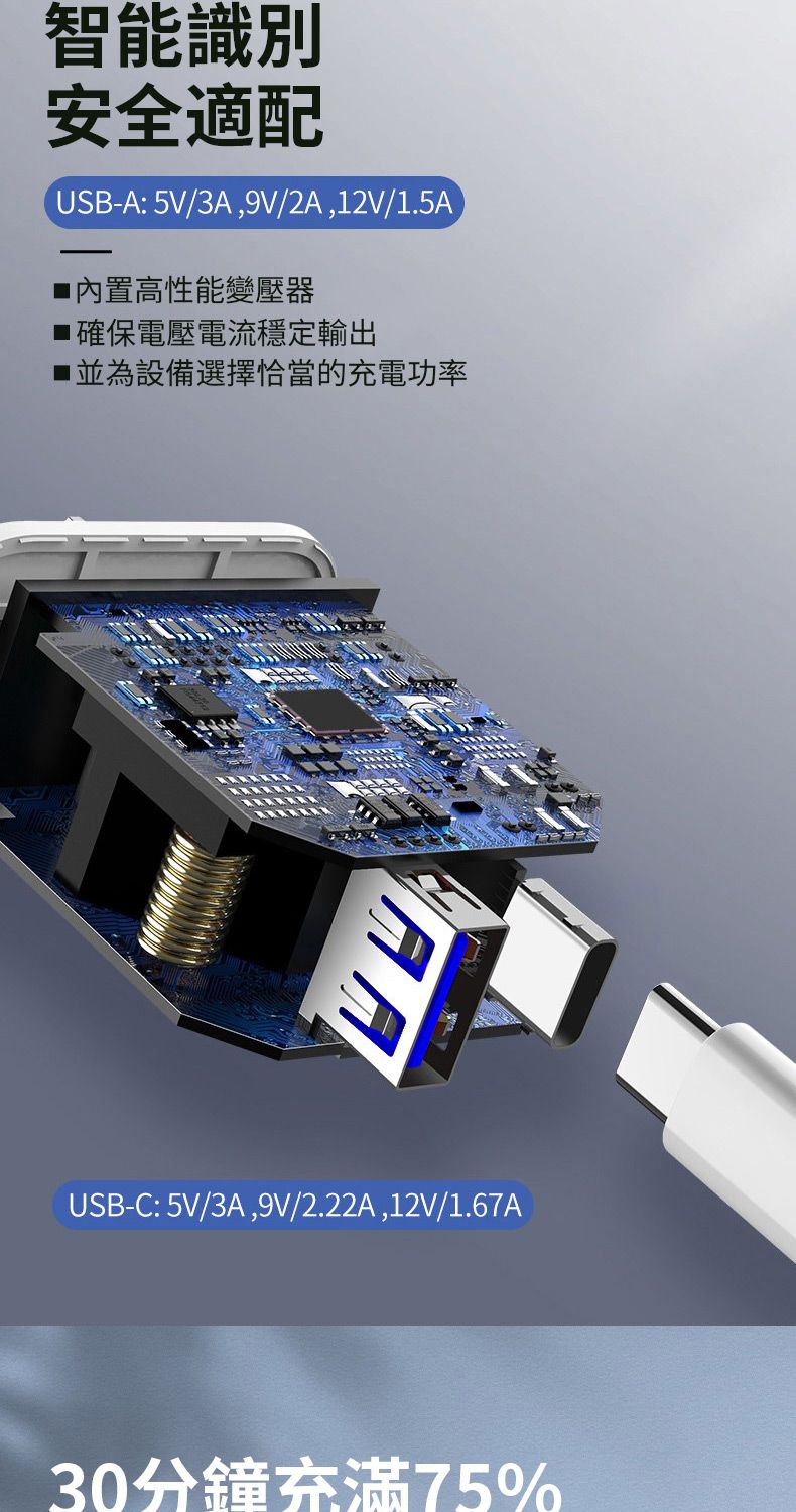 智能識別安全適配USB-A:5V/3A,9V/2A,12V/1.5A■ 內置高性能變壓器確保電壓電流穩定輸出■並為設備選擇恰當的充電功率USB-C:5V/3A,9V/2.22A,12V/1.67A30分鐘充滿75%