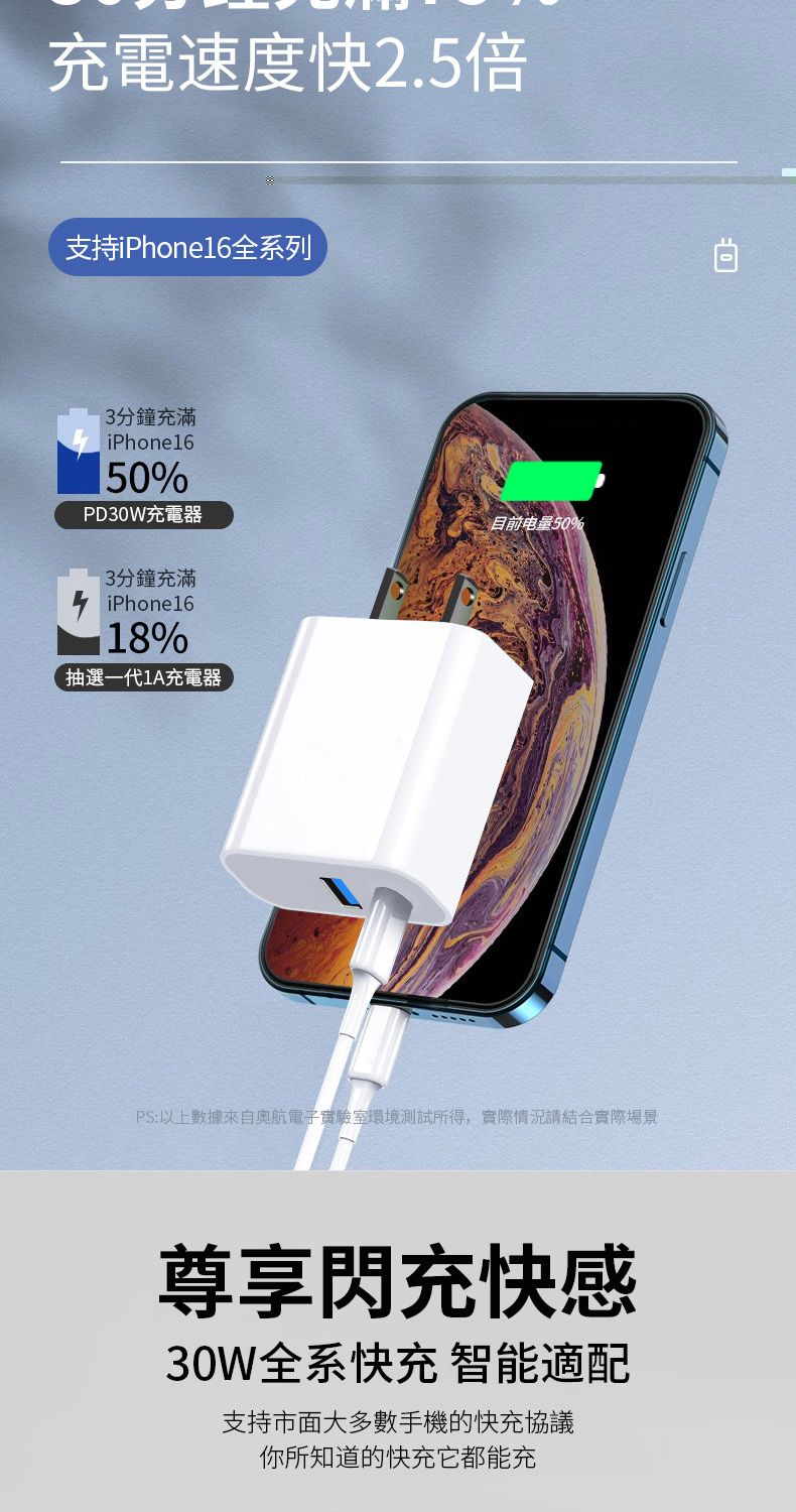 充電速度快2.5倍支持iPhone16全系列分鐘充滿iPhone1650%PD30W充電器3分鐘充滿3 iPhone1618%抽選一代充電器目前电量50%PS:以上數據來自航電子實驗室環境測試所得,實際情況請結合實際場景尊享閃充快感30W全系快充 智能適配支持市面大多數手機的快充協議你所知道的快充它都能充