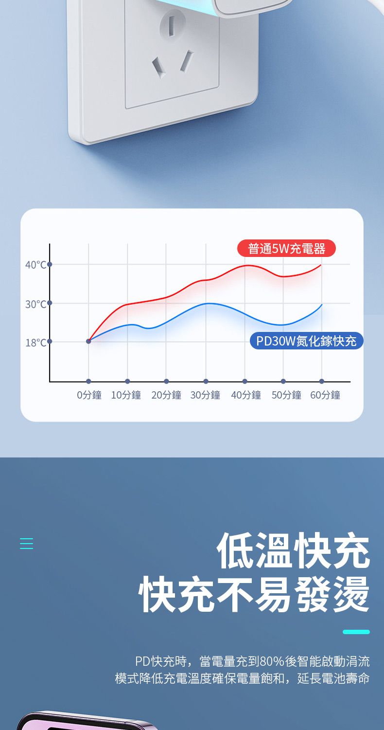 4030C18°C普通5W充電器PD30W氮化鎵快充0分鐘 10分鐘 20分鐘 30分鐘 40分鐘 50分鐘 60分鐘低溫快充快充不易發燙PD快充時,當電量充到80%後智能啟動涓流模式降低充電溫度確保電量飽和,延長電池壽命