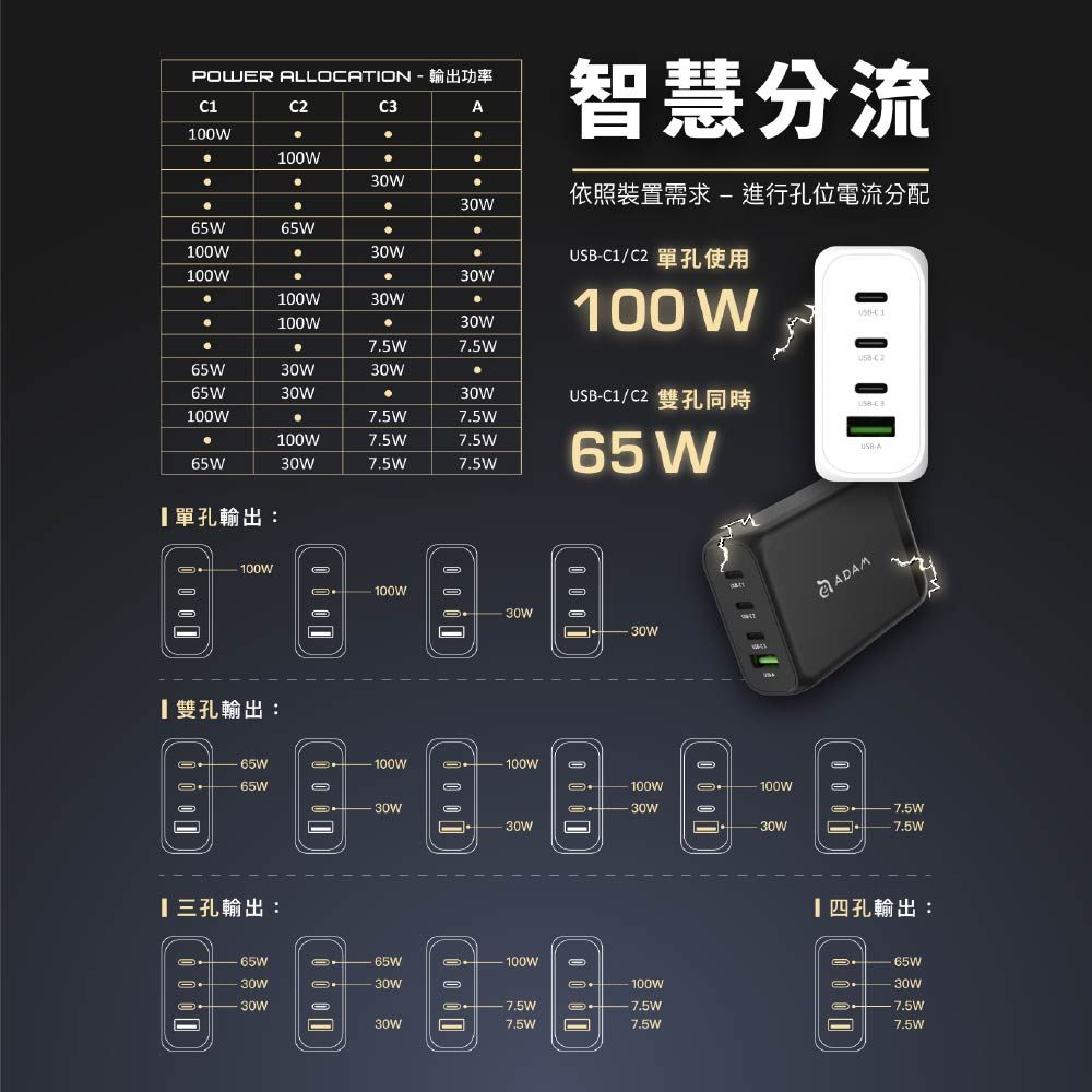 PWER LLATIN 3AW智慧分流10W依照裝置需求進行孔位電流分配65W100W65WC1/C2 單孔使用100W100W100W30W7.5W65W30W30W65W30W30W100W7.5W7.5W100W7.5W7.5W65W30W7.5W7.5W100 WC1/C2 雙孔同時65 WC 1USB-C 2USB-A單孔輸出:100W100W30W0 0 0ADAM雙孔輸出:65W100W30W30W100W100W30W30W7.5W三孔輸出: O100WO100W30WO30W7.5W7.5WC-7.5W7.5W【四孔輸出:- 65W7.5W7.5W