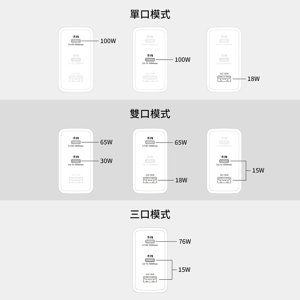 Opro9 GaN氮化鎵 100W三孔(2C1A) 快充器