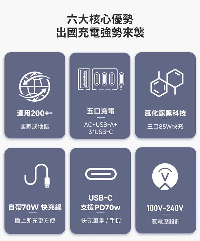 六大核心優勢出國充電強勢來襲適用200+五口充電氮化鎵黑科技國家或地區AC+UB-A+3*USB-C三口85W快充SUSB-C自帶70W 快充線支援PD70w100V-240V插上即充更方便快充筆電/手機寬電壓設計