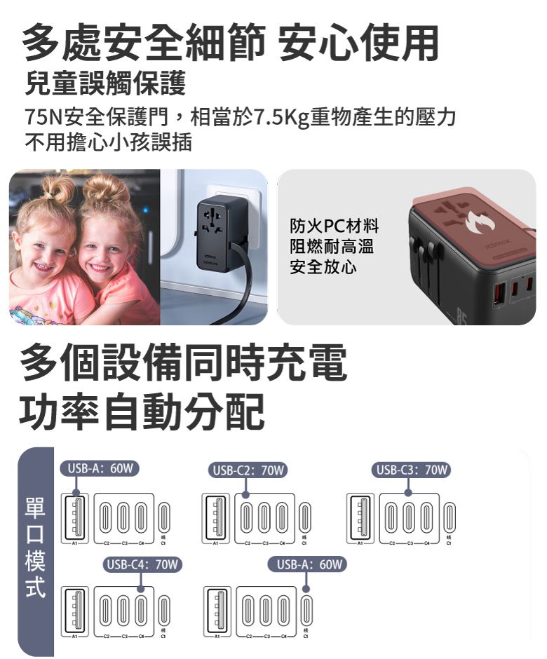 多處安全細節 安心使用兒童誤觸保護75N安全保護門,相當於7.5Kg重物產生的壓力不用擔心小孩誤防火PC材料阻燃耐高溫安全放心多個設備同時充電功率自動分配USB-A: 60WUSB-C2:70W(USB-C3: 70W (USB-C4: 70WUSB-A: 60W 10000