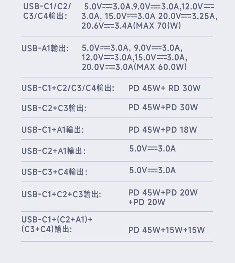 USB/ ./ 3.0A, 3.0A 20.0V3.25A,20.6V 3.4AMAX 70()USBA1 5.0V 3.0A, 9.0V3.0A,12.0V20.0V3.0A,15.0V3.0A,3.0A(MAX )USBC1C2// PD 45W 30WUSB-C2PD 45WPD 30WUSB-C1A1PD 45WPD 18WUSB-C2A15.0V3.0A5.0V3.0AUSB-C3USB-C1C2C3PD 45WPD 20WPD 20WUSB-C1+(C2+A1)+(C3+C4)PD 45W+15W+15W