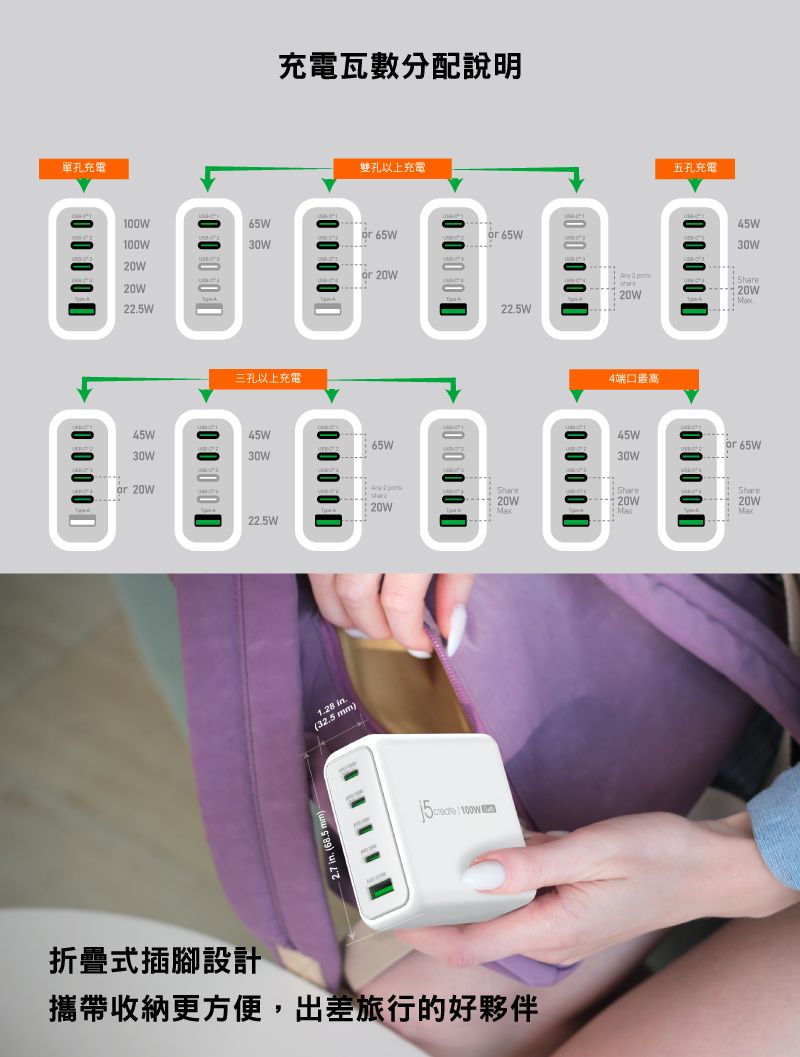 單孔充電1W1W5W充電瓦數分配說明65W雙孔以上充電    三孔以上充電 65W 65W 45W45W65W3W3W  2 20W . mm)22.5W0 0 020WMax五孔充電 2 20W0 0 0 0 04端口最高 45WShare20WMax45W30WShare20W折疊式插腳設計攜帶收納更方便,出差旅行的好夥伴or 65WShare20WMax
