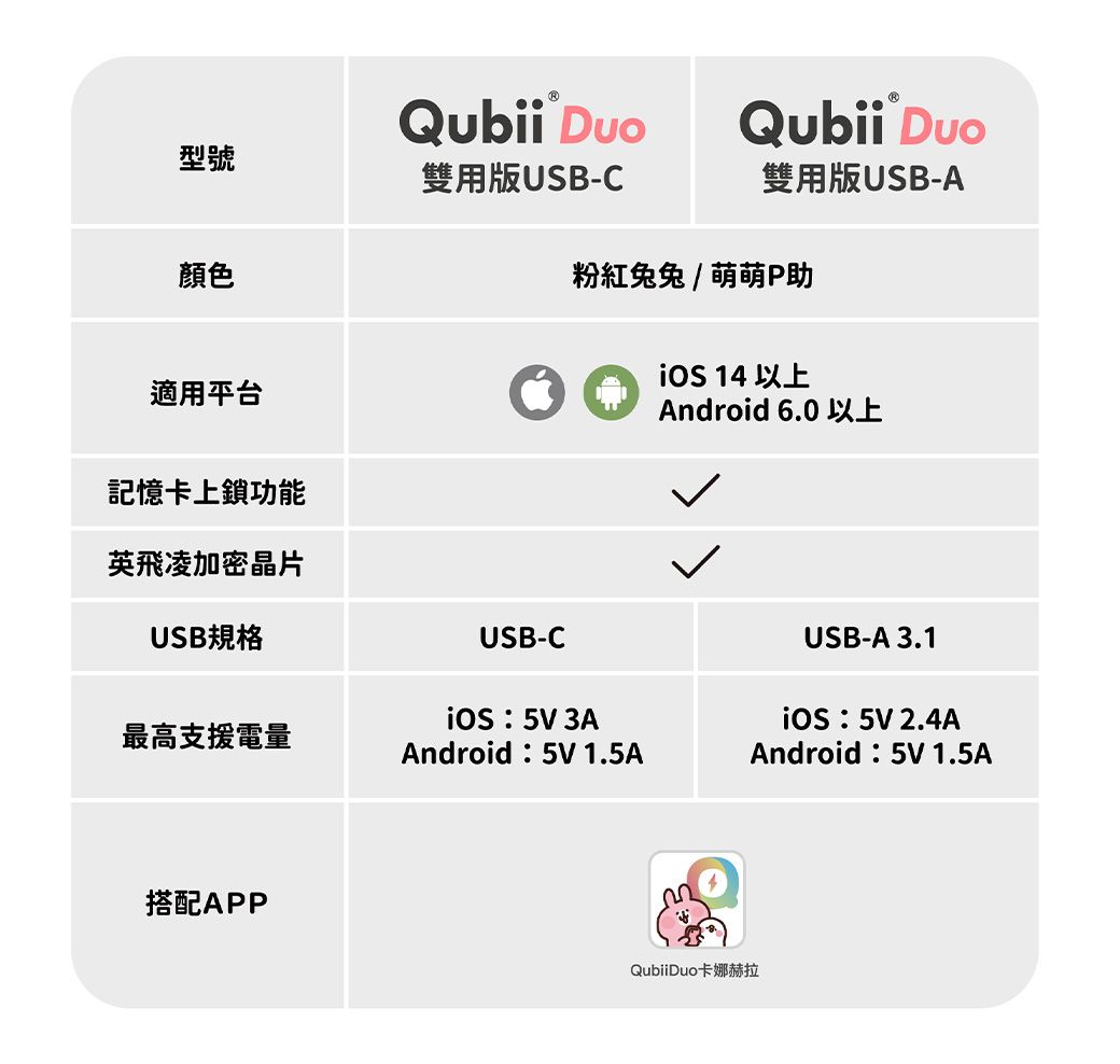 Qubii Qubii Duo型號雙用版USB-C雙用版USB-A顏色粉紅兔兔/萌萌P助適用平台記憶卡上鎖功能英飛凌加密晶片USB規格USB-C最高支援電量  3AAndroid5V 1.5A搭配APP 14 以上Android 6.0 以上QubiiDuo卡娜赫拉USB-A 3.1iOS5V 2.4AAndroid5V 1.5A
