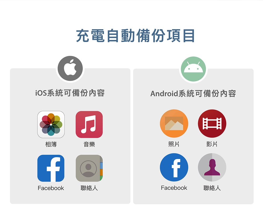 充電自動備份項目iOS系統可備份內容Android系統可備份內容相簿音樂照片影片fFacebook聯絡人Facebook聯絡人