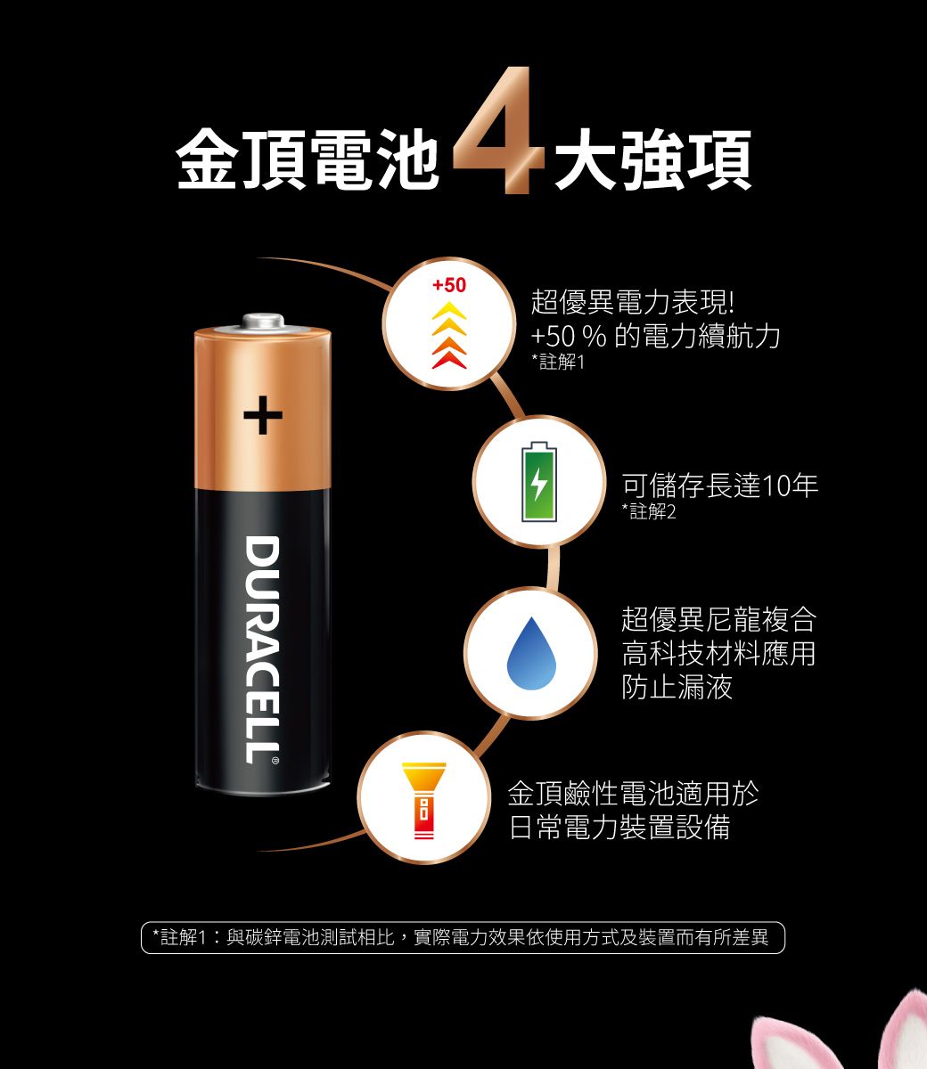 金頂電池 大強項+DURACELL+50超優異電力表現!+50% 的電力續航力*註解1可儲存長達10年*註解2超優異尼龍複合高科技材料應用防止漏液金頂鹼性電池適用於日常電力裝置設備*註解與碳鋅電池測試相比,實際電力效果依使用方式及裝置而有所差異