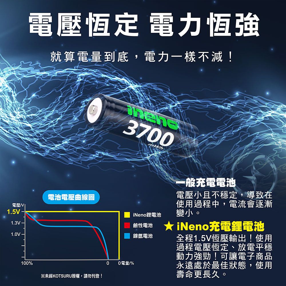 電壓恆定 電力恆強就算電量到底,電力一樣不減!電池電壓曲線圖電壓1.5V-1.3V-1.V-3700iNeno鋰電池鹼性電池鎳氫電池一般充電電池電壓小且不穩定,導致在使用過程中,電流會逐漸變小。★iNeno充電鋰電池全程1.5V恆壓輸出!使用過程電壓恆定、放電平穩動力強勁!可讓電子商品永遠處於最佳狀態,使用壽命更長久。100%00電量/%※未經KOTSURU授權,請勿刊登!