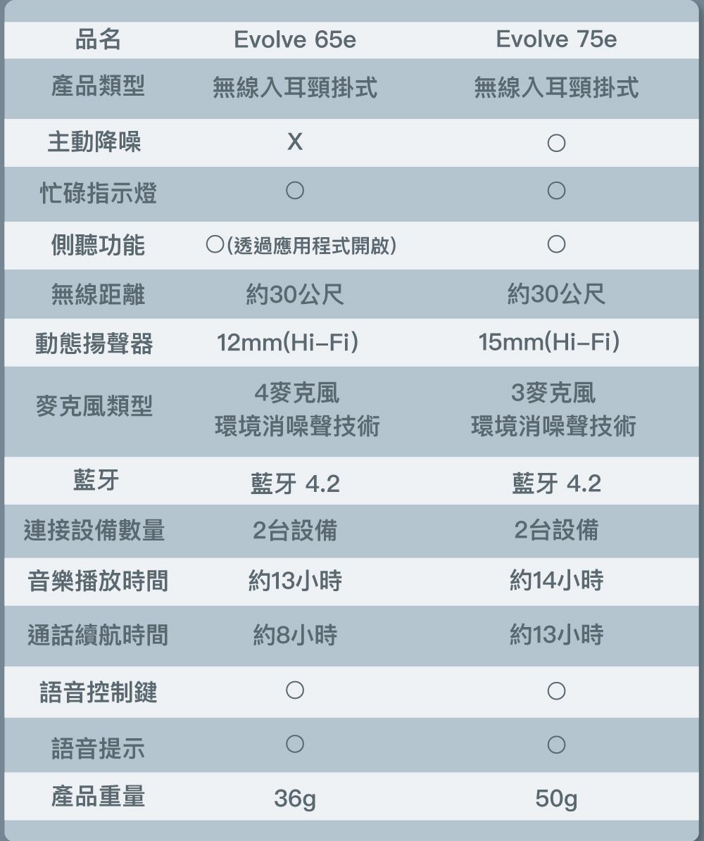 Jabra】Evolve 65e MS商務會議頸掛式無線藍牙耳機麥克風(立體聲被動降