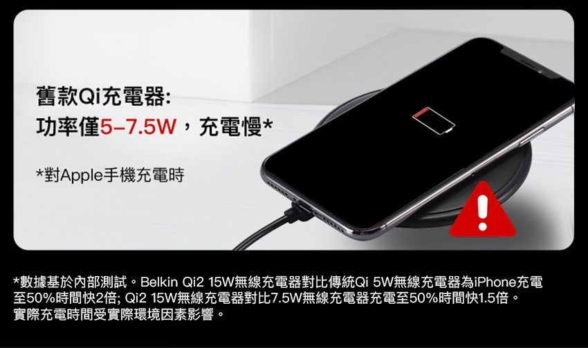 舊款Qi充電器:功率僅5-7.,充電慢**對Apple手機充電時*數據基於內部測試。Belkin Qi2 無線充電器對比傳統Qi 5W無線充電器為iPhone充電至50%時間快2倍;Q215W無線充電器對比7.5W無線充電器充電至50%時間快1.5倍。實際充電時間受實際環境因素影響。