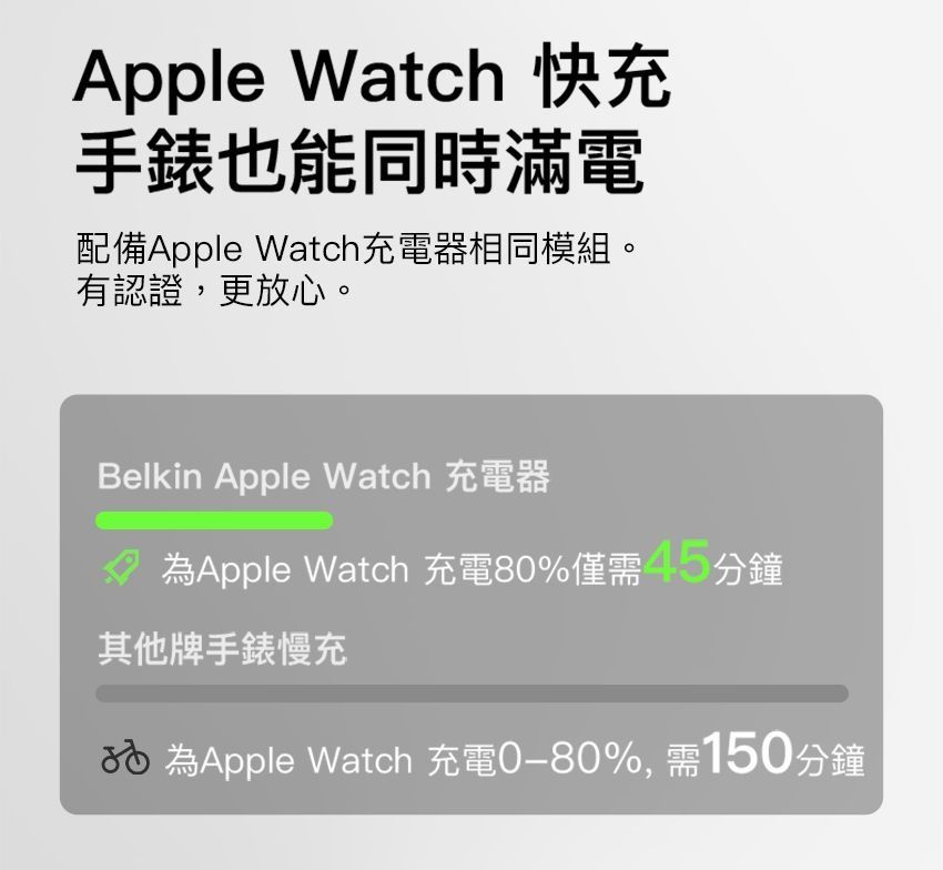 Apple Watch 快充手錶也能同時滿電配備Apple Watch充電器相同模組。有認證,更放心。Belkin Apple Watch 充電器為Apple Watch 充電80%僅需45分鐘其他牌手錶慢充 為Apple Watch 充電%,需150分鐘