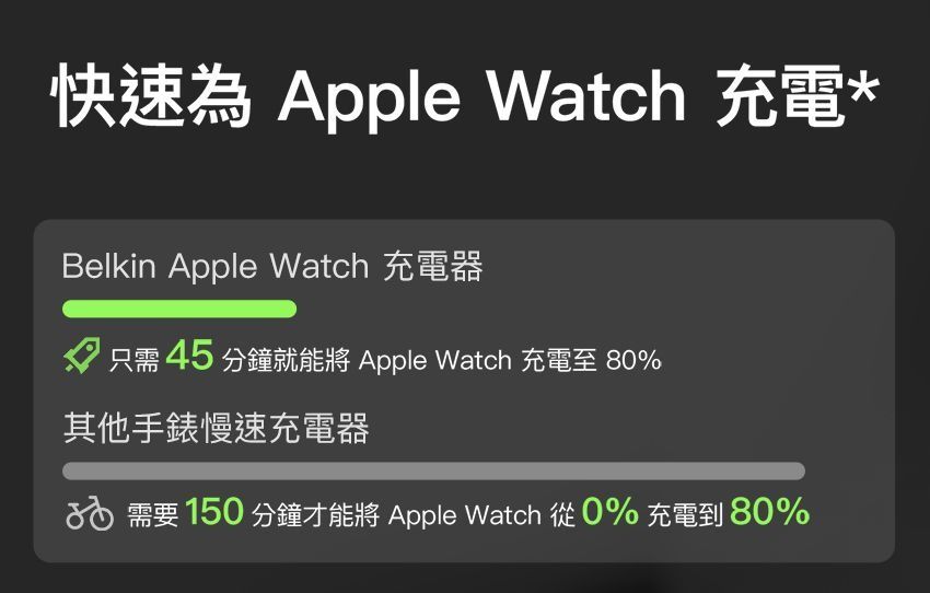 快速為 Apple Watch 充電*Belkin Apple Watch 充電器 只需45分鐘就能將 Apple Watch 充電至 %其他手錶慢速充電器80 需要150分鐘才能將 Apple Watch 從 0% 充電到 80%