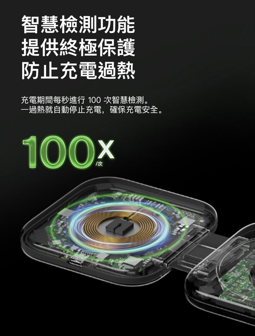 智慧檢測功能提供終極保護防止充電過熱充電期間每秒進行100次智慧檢測。一過熱就自動停止充電,確保充電安全。100x