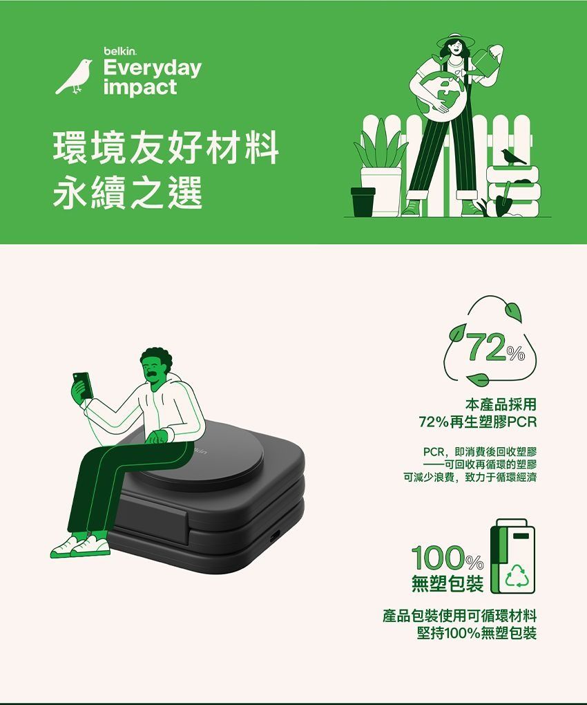 belkin.Everydayimpact環境友好材料永續之選72%本產品採用72%再生塑膠PCRPCR,即消費後回收塑膠可回收再循環的塑膠可減少浪費,致力于循環經濟100%無塑包裝產品包裝使用可循環材料堅持100%無塑包裝