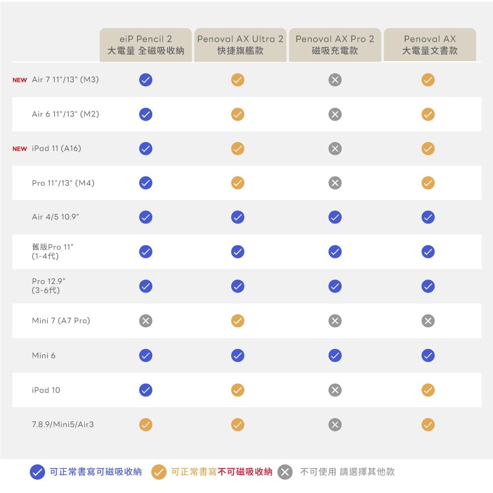 NEW Air 7 11/13 (M3)Air 611/13 (M2)NEW iPad 11 (A16)Pro 11/13 (M4)Air 4/5 10.9舊版Pro 11()Pro 12.9()eiP Pencil 2大電量 全磁吸收納Penoval AX Ultra 2快捷旗艦款Penoval AX Pro 2磁吸充電款Penoval AX大電量文書款Mini 7 (A7 Pro)Mini 6iPad 107.8.9/Mini5/Air3可正常書寫可磁吸收納可正常書寫不可磁吸收納 不可使用 請選擇其他款