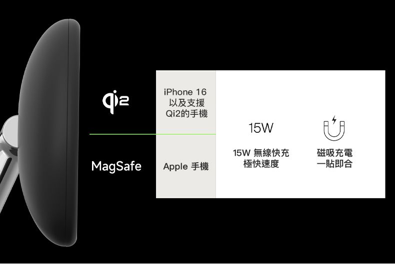 iPhone 16以及支援Qi2的手機15W15W 無線快充磁吸充電MagSafe Apple 手機極快速度一貼即合