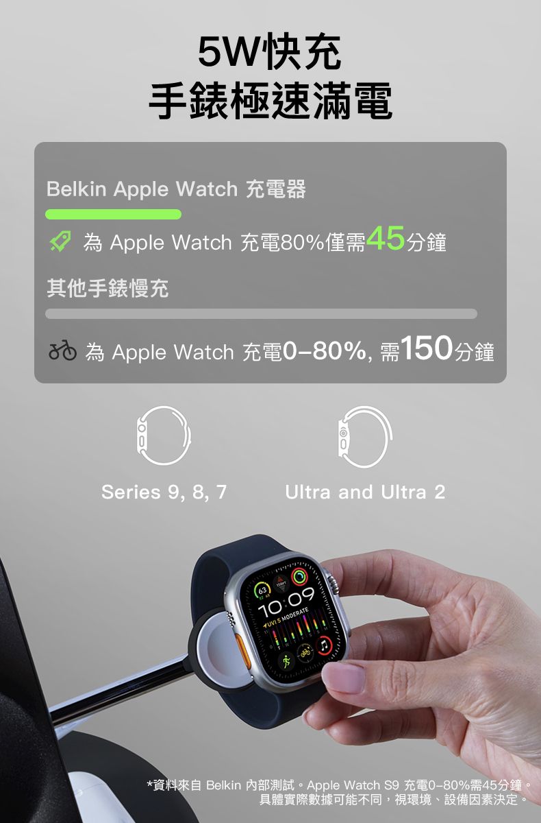 5W快充手錶極速滿電Belkin Apple Watch 充電器 Apple Watch 充電80%僅需45分鐘其他手錶慢充 為 Apple Watch 充電%需150分鐘Series 9, 8, 7Ultra and Ultra 210:09 MODERATE*資料來自 Belkin 內部測試。 Apple Watch S9 充電%需45分鐘,具體實際數據可能不同,視環境、設備因素決定。