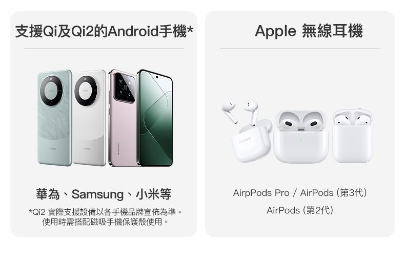 支援Qi及Qi2的Android手機*Apple 無線耳機華為、Samsung、小米等*Qi2 實際支援設備以各手機品牌宣佈為準。使用時需搭配磁吸手機保護殼使用。AirPods Pro/AirPods(第3代)AirPods(第2代)