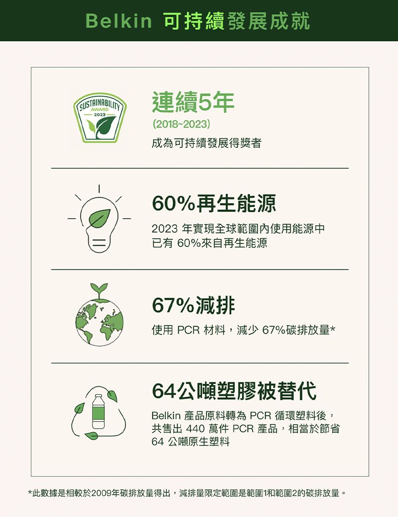 Belkin 可持續發展成就SUSTAINABILITY連續5年(2018-2023)成為可持續發展得獎者60%再生能源2023年實現全球範圍內使用能源中已有 60%來自再生能源67%減排使用 PCR 材料,減少67%碳排放量*64公噸塑膠被替代Belkin 產品原料轉為 PCR 循環塑料後,共售出 440萬件 PCR 產品,相當於節省64公噸原生塑料*此數據是相較於2009年碳排放量得出,減排量限定範圍是範圍1和範圍2的碳排放量。