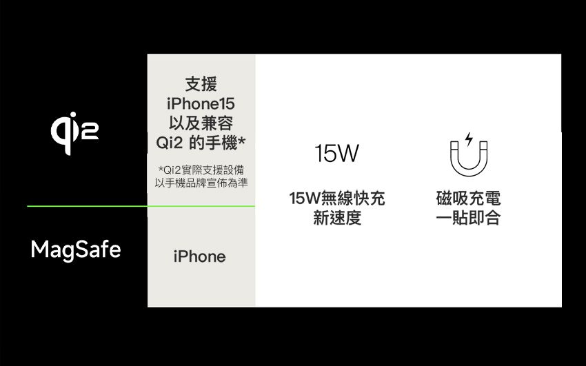 支援iPhone15以及兼容Qi2 的手機**Qi2實際支援設備以手機品牌宣佈為準15W15W無線快充MagSafeiPhone新速度磁吸充電一貼即合