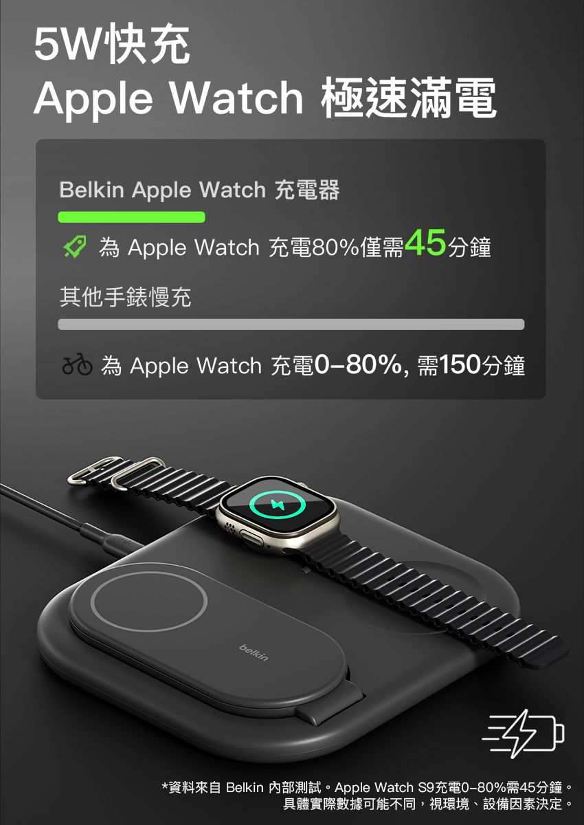 5W快充Apple Watch 極速滿電Belkin Apple Watch 器 Apple Watch 充電80%僅需45分鐘其他手錶慢充 Apple Watch 充電%, 需150分鐘belkin*資料來自 Belkin 內部測試。Apple Watch S9充電%需45分鐘。具體實際數據可能不同,視環境、設備因素決定。