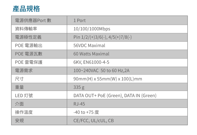 產品規格電源供應器Port數1 Port資料傳輸率電源極性定義POE 電源輸出POE 電源瓦數POE 雷電保護電源需求尺寸重量LED 灯號介面操作溫度安規10/100/1000MbpsPin1/2/(+)3/6(-),4/5(+)7/8(-)56VDC Maximal60 Watts Maximal6KV, EN61000-4-5100~240VAC 50 to 60 Hz,2A90mm(H) x 55mm(W)x100(L)mm335 gDATA OUT+ PoE (Green), DATA IN (Green)RJ-45-40 to +75度CE/FCC, UL/cUL, CB