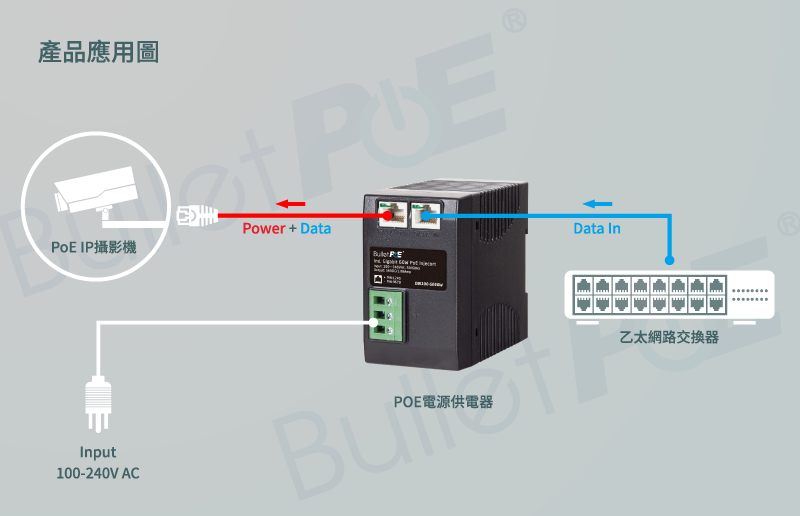 產品應用圖Power  DataPoE IP攝影機 Input100-240V ACData InBPOE電源供電器乙太網路交換器