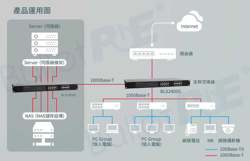 產品運用圖Server (伺服器)(Server (伺服器機架)NAS (NAS儲存設備)HDBLS2400G1000Base-TInternet路由器交換器BLS2400G1000Base-TPC Group(個人電腦)PC Group網路電話 NB 網路攝影機(個人電腦)100Base-TX1000Base-T