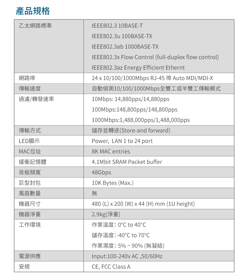 產品規格乙太網路標準IEEE82.3 10BASE-TIEEE802.3u 100BASE-TX網路埠傳輸速度過濾/轉發速率IEEE802.3ab 1000BASE-TXIEEE802.3x Flow ontrol (full-duplex flow control)IEEE802.3az Energy Efficient Ethernt24x10/100/1000Mbps RJ-45 埠 Auto MDI/MDI-X自動偵測10/100/1000Mbps全雙工或半雙工傳輸模式10Mbps: 14880pps/14,880pps100Mbps:148,800pps/148,800pps傳輸方式LED顯示MAC位址緩衝記憶體背板頻寬巨型封包1000Mbps:1,488,000pps/1,488,000pps儲存並轉送(Store-and forward)Power, LAN 1 to 24 port8K MAC entries4.1Mbit SRAM Packet buffer48Gbps10K Bytes (Max.)480 (L)x200 (W)x44 (H) mm ( height)風扇數量機器尺寸機器淨重無工作環境電源供應安規2.9kg(淨重)作業溫度:0C to 40儲存溫度:-40°C to 70作業濕度:5%~90%(無凝結)Input: 100-240V AC, 50/60HzCE, FCC Class A