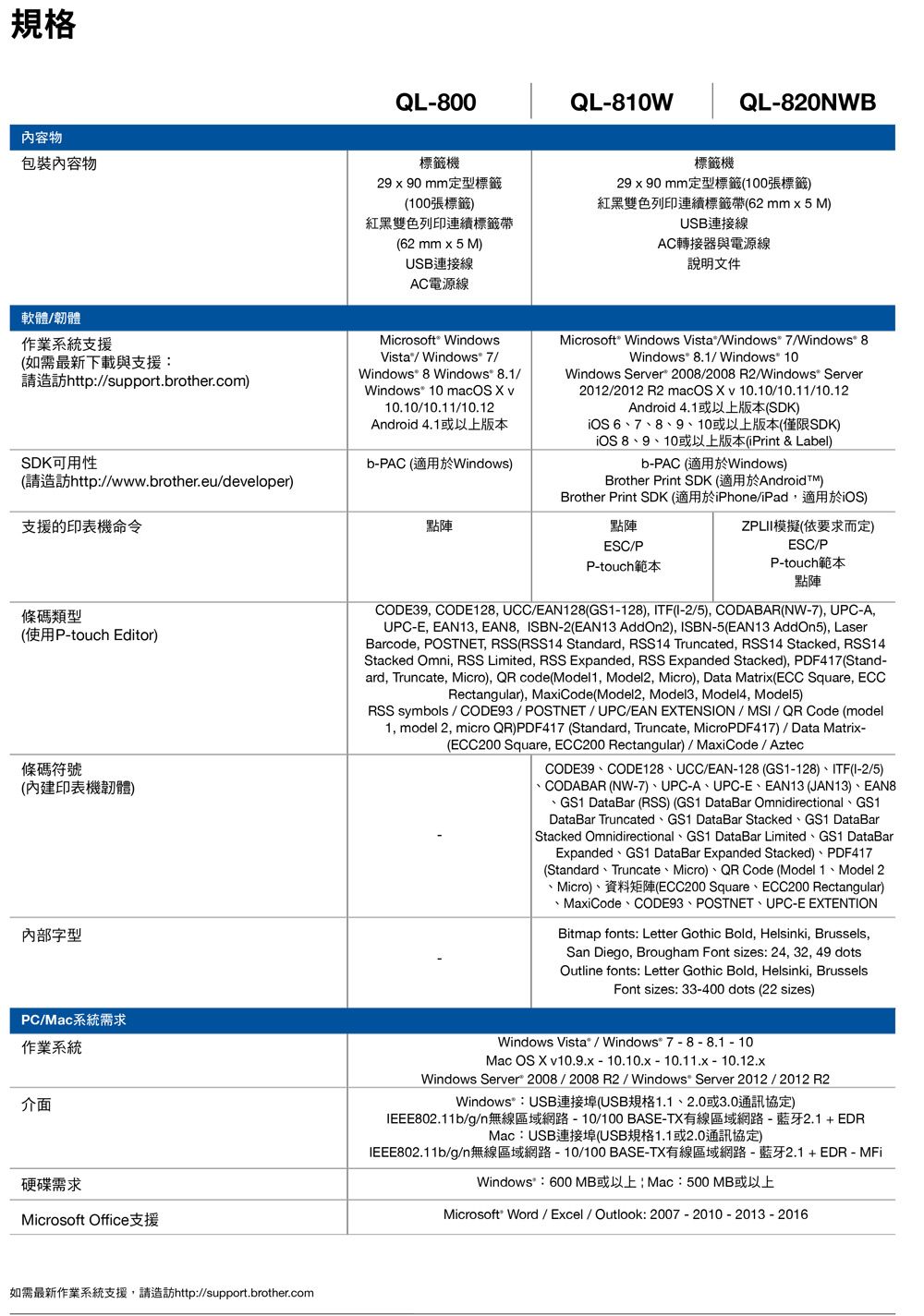 規格內容物包裝內容物QL800QL810W標籤機29  90 mm100張標籤)紅黑雙色列印連續標籤帶62 mm  5 M)USB連接線AC電源線標籤機QL820NWB29  90 mm定型標籤100張標籤)紅黑雙色列印連續標籤帶62mmx5M)USB連接線AC轉接器與電源線說明文件軟體韌體作業系統支援如需最新下載與支援:http:supportbrother.com)可用性http:www.brother.eudeeloper)支援的印表機命令Microsoft WindowsVistaWindows 7Windows 8 Windows 8.1Windows 10   v10.1010.1110.12Android 4.1bPAC Windows)點陣Microsoft Windows VistaWindows 7Windows® 8Windows 8.1/ Windows 10Windows Server 2008/2008 R2/Windows® Server2012/2012 R2 macOS X v 10.10/10.11/10.12Android 4.1SDK) 6 7 8 9 10 ) 8 9 10(iPrint & Label).bPAC (Windows)Brother Print SDK (Android)Brother Print SDK (iPhone/iPad )點陣ESC/PPtouchZPLII模擬(依要求而定)ESC/PPtouch點陣條碼類型(-touch Editor)條碼符號(內建印表機韌體)內部字型CODE39 CODE128 UCC/EAN128(GS1-128), ITF(/5), CODABAR(NW-7), UPC-A,UPC-E, EAN13, EAN8, ISBN-2(EAN13 AddOn2), ISBN-5(EAN13 AddOn5), LaserBarcode, POSTNET, RSS(RSS14 Standard, RSS14 Truncated, RSS14 Stacked, RSS14Stacked Omni, RSS Limited, RSS Expanded, RSS Expanded Stacked), PDF417(Stand-ard, Truncate, Micro), QR code(Model1, Model2, Micro), Data Matrix (ECC Square, ECCRectangular), MaxiCode(Model2, Model3, Model4, Model5)RSS symbols/CODE93 / POSTNET/UPC/EAN EXTENSION / MSI/ QR Code (model1, model 2, micro QR)PDF417 (Standard, Truncate, MicroPDF417) / Data Matrix-(ECC200 Square, ECC200 Rectangular) / MaxiCode / AztecCODE39 CODE128 UCC/EAN-128 (GS1-128) ITF(/5)CODABAR (NW-7) UPC-A UPC-E EAN13 (JAN13)  EAN8GS1 DataBar (RSS) (GS1 DataBar Omnidirectional GS1DataBar Truncated GS1 DataBar Stacked GS1 DataBarStacked Omnidirectional GS1 DataBar Limited GS1 DataBarExpanded GS1 DataBar Expanded Stacked) PDF417(Standard Truncate Micro) QR Code (Model 1 Model 2Micro) (ECC200 Square ECC200 Rectangular)MaxiCode CODE93 POSTNET UPC-E EXTENTIONBitmap fonts: Letter Gothic Bold, Helsinki, Brussels,San Diego, Brougham Font sizes: 24, 32, 49 dotsOutline fonts: Letter Gothic Bold, Helsinki, BrusselsFont sizes: 33-400 dots (22 sizes)PC/Mac系統需求作業系統介面硬碟需求Microsoft Officehttp://support.brother.comWindows Vista / Windows  8.1 10Mac OS X v10.9.x 10.10.x 10.11.x Windows Server 2008/2008 R2 / Windows Server 2012 / 2012 R2Windows USB (USB1.1 2.03.0IEEE802.11b/g/n- 10/100 BASE-TX-2.1  EDRMac:USB連接埠(USB規格1.1或2.0通訊協定)IEEE802.11b/g/n 10/100 BASE- - 2.1  EDR - Windows 600 MB Mac 500 MBMicrosoft Word/Excel/ Outlook: 2007 - 2010 - 2013 - 2016