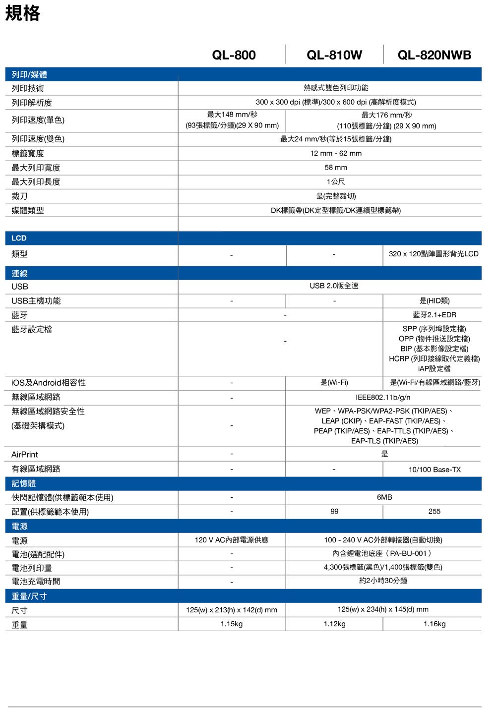 規格列印/媒體列印技術列印解析度QL-800QL-810WQL-820NWB熱感式雙色列印功能300x300dpi (標準)/300x600dpi (高解析度模式)最大148mm/秒最大176 mm/秒列印速度(單色)(93張標籤/分鐘)(29X90mm)(110張標籤/分鐘) (2990mm)最大24 mm/秒(等於15張標籤/分鐘)列印速度(雙色)標籤寬度最大列印寬度最大列印長度裁刀媒體類型LCD12mm-62mm1公尺(完整裁切)DK標籤帶(DK定型標籤/DK連續型標籤帶)類型連線USBUSB主機功能藍牙藍牙設定檔iOS及Android相容性無線區域網路無線區域網路安全性(基礎架構模式)AirPrint有線區域網路USB 2.0版全速是(Wi-Fi)320x120點陣圖形背光LCD是(HID類)藍牙2.1+EDRSPP (序列埠設定檔)OPP (物件推送設定檔)BIP(基本影像設定檔)HCRP (列印接線取代定義檔)設定檔是(Wi-Fi/有線區域網路/藍牙)IEEE802.11b/g/nWEP、WPA-PSK/WPA2-PSK (TKIP/AES)、LEAP (CKIP)、EAP-FAST (TKIP/AES)、PEAP (TKIP/AES)、EAP-TTLS (TKIP/AES)、EAP-TLS (TKIP/AES)是10/100 Base-TX記憶體快閃記憶體(供標籤範本使用)配置(供標籤範本使用)電源電源電池(選配配件)電池列印量電池充電時間重量/尺寸尺寸重量120VAC內部電源供應125(w)x213(h) x 142(d) mm1.15kg996MB255100-240VAC外部轉接器(自動切換)內含鋰電池底座(PA-BU-001)4,300張標籤(黑色)/1,400張標籤(雙色)約2小時30分鐘125(w)x234(h)145(d) mm1.12kg1.16kg
