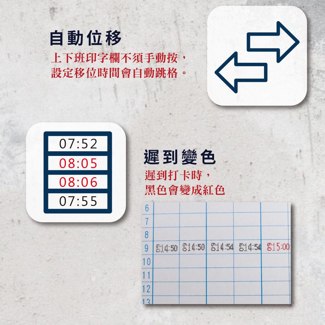 自動位移上下班印字欄不須手動按,設定移位時間會自動跳格。07:5208:05遲到變色遲到打卡時,08:06黑色會變成紅色07:556789 14:50 14:50 14:54 :54 15:0010111213