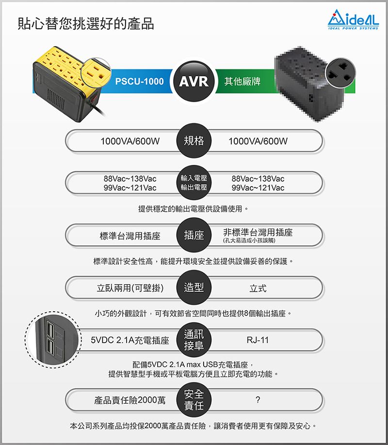 貼心替您挑選好的產品-1000 AVR其他廠牌1000VA/600w 規格1000VA/600w88Vac~138Vac99Vac~121Vac輸入電壓輸出電壓88Vac~138Vac99Vac~121Vac提供穩定的輸出電壓供設備使用。標準台灣用插座插座非標準台灣用插座(孔大易造成小孩誤觸)標準設計安全性高,能提升環境安全並提供設備妥善的保護。立臥兩用(可壁掛) 造型立式小巧的外觀設計,可有效節省空間同時也提供8個輸出插座。通訊5VDC 2.1A充電插座RJ-11接阜配備5VDC 2.1A max USB充電插座,提供智慧型手機或平板電腦方便且立即充電的功能。安全產品責任險2000萬責任?本公司系列產品均投保2000萬產品責任險,讓消費者使用更有保障及安心。 POWER SYSTEMS