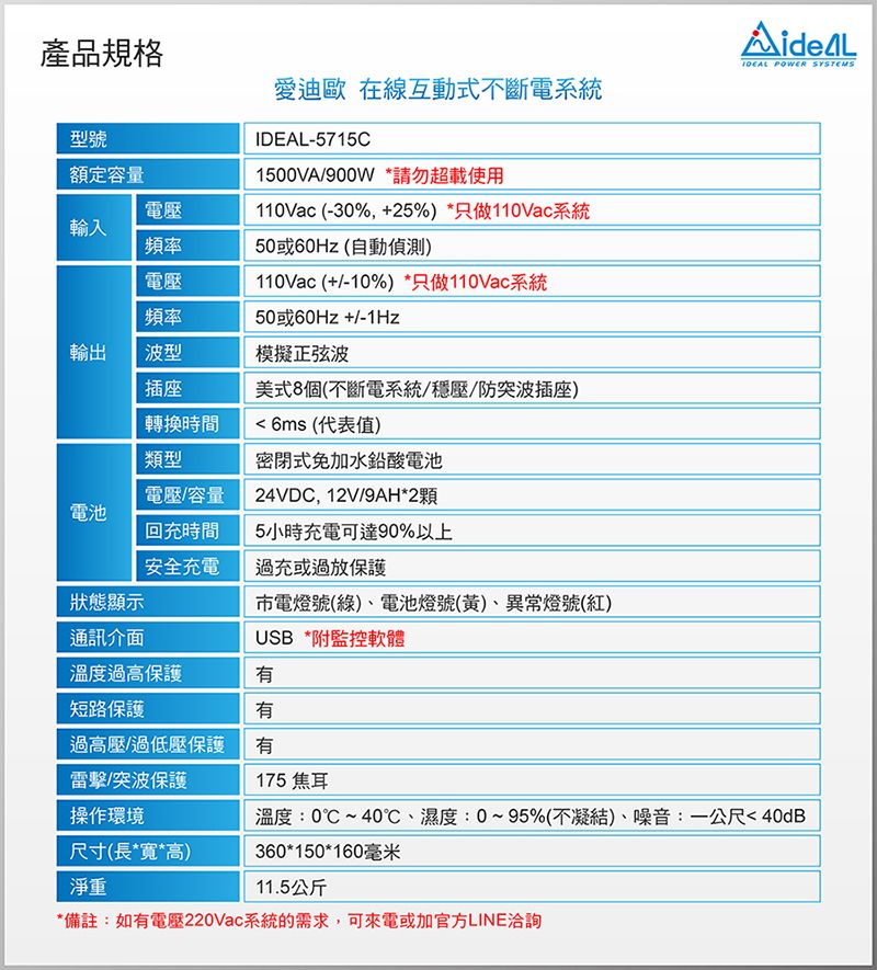 產品規格型號額定容量電壓輸入頻率電壓頻率輸出波型模擬正弦波插座轉換時間類型愛迪歐 在線互動式不斷電系統-5715C1500VA/900W *請勿超載使用110Vac (-30%,+25% *只做110Vac系統50或60Hz(自動偵測)110Vac (+/-10%) *只做110Vac系統50或60Hz+/-1Hz美式8個(不斷電系統/穩壓/防突波插座)6ms(代表值)密閉式免加水鉛酸電池IDEAL POWER SYSTEMS電壓/容量電池回充時間24VDC, 12V/9AH*2顆5小時充電可達90%以上安全充電過充或過放保護狀態顯示通訊介面市電燈號(綠)、電池燈號(黃)、異常燈號(紅)USB *附監控軟體溫度過高保護短路保護有過高壓/過低壓保護有/突波保護175 焦耳操作環境尺寸(長*寬*高)溫度:0~40℃、濕度:0~95%(不凝結)、噪音:一公尺40dB360*150*160毫米淨重11.5公斤*備註:如有電壓220Vac系統的需求,可來電或加官方LINE洽詢