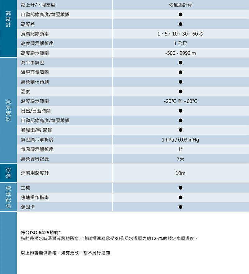 總下降高度自動記錄高度/氣壓數據高度差記錄頻率高度顯示解析度高度顯示範圍海平面氣壓海平面氣壓圖資料氣象變化預測溫度溫度顯示範圍日出/日落時間自動記錄高度/氣壓數據暴風雨/雪警報氣壓顯示解析度氣溫顯示解析度 氣象資料記錄浮潛用深度計主機快速操作指南保固卡依氣壓計算5、10、30、秒1公尺-500-9999 m-20 +601 hPa/0.03 inHg17天10m符合ISO 6425規範*指的是潛水時深潛等級的防水、測試標準為承受30公尺水深壓力的125%的額定深度。以上內容僅供參考,如有更改,恕不另行通知