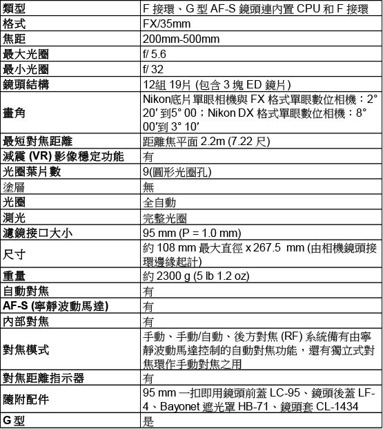 類型格式焦距最大光圈最小光圈鏡頭結構畫角最短對焦距離減震VR)影像穩定功能光圈葉片數塗層光圈 濾鏡大小尺寸重量F接環、G型AF-S 鏡頭連內置CPU和F接環35mm2mm-500mm/5.6(f/32 12組19片(包含3塊ED鏡片) Nikon底片單眼相機與FX格式單眼數位相機:220到5°00;Nikon DX 格式單眼數位相機:8°00′到3°10 距離焦平面2.2m (7.22尺)有| 9(圓形光圈孔)無全自動完整光圈| 95mm(P=1.0mm)約108mm最大直徑x267.5 mm(由相機鏡頭接環邊緣起計)約 2300 g (5  1.2oz)自動對焦AF-S (寧靜波動馬達)對焦對焦模式對焦距離指示器隨附配件G型有有有手動、手動/自動、後方對焦(RF)系統備有由寧|靜波動馬達控制的自動對焦功能,還有獨立式對焦環作手動對焦之用有| 95mm一扣即用鏡頭前蓋LC-95、鏡頭後蓋 LF-4、Bayonet遮光罩 HB-71、鏡頭套 CL-1434是