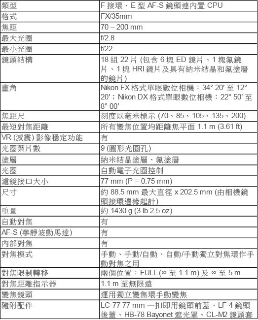 類型格式焦距最大光圈最小光圈鏡頭結構畫角焦距尺F接環E型AF-S 鏡頭連內置 CPU/3570-200mmf/2.8f/22 18組22(包含6ED鏡片1氟鏡片、1HRI鏡片及具有納米結晶和氟塗層的鏡片) Nikon FX 格式單眼數位相機:3420至 12° 20 Nikon DX 格式單眼數位相機:22°50至8° 00刻度以毫米標示(70、85、105、135、200)最短對焦距離VR(減震)影像穩定功能所有變焦位置均距離焦平面1.1m (3.61 ft)有光圈葉片數塗層光圈濾鏡大小尺寸重量9(圓形光圈孔)納米結晶塗層、氟塗層自動電子光圈控制77mm(P=0.75 mm)約88.5mm 最大直徑x202.5 mm (由相機鏡頭接環邊緣起計)約 1430 g (3 lb 2.5 oz)有自動對焦AF-S (寧靜波動馬達)有內部對焦對焦模式對焦限制轉移對焦距離指示器變焦鏡頭隨附配件有手動、手動/自動、自動/手動獨立對焦環作手動對焦之用兩個位置:FULL(至1.1m)及∞至5m 1.1m 至無限遠運用獨立變焦環手動變焦LC-7777 mm 一扣即用鏡頭前蓋、LF-4 鏡頭後蓋、HB-78 Bayonet 遮光罩、CL-M2 鏡頭套