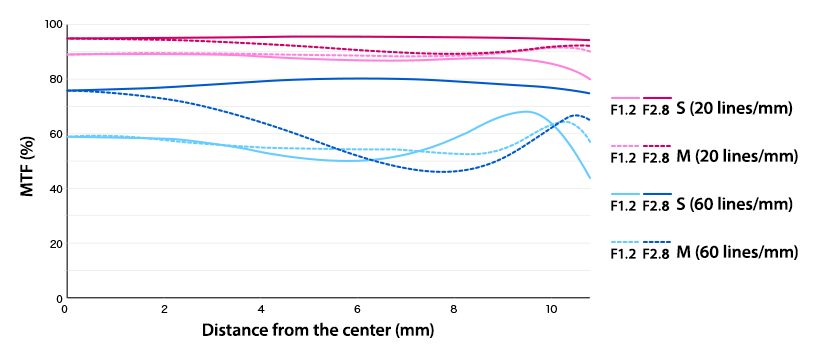 180MTF (%)60402000246Distance from the center (mm)810F1.2 F2.8  (20 lines/mm)F1.2 F2.8 M (20 lines/mm)F1.2 F2.8  (60 lines/mm)F1.2 F2.8 M (60 lines/mm)