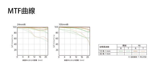 MF曲線2mm1080コントラスト 604020100806040コントラスト20048 12 162048 12 16 20中心からの (mm)画面中心からの距離 (mm)|空間10mm30mmRTR 状 T 状