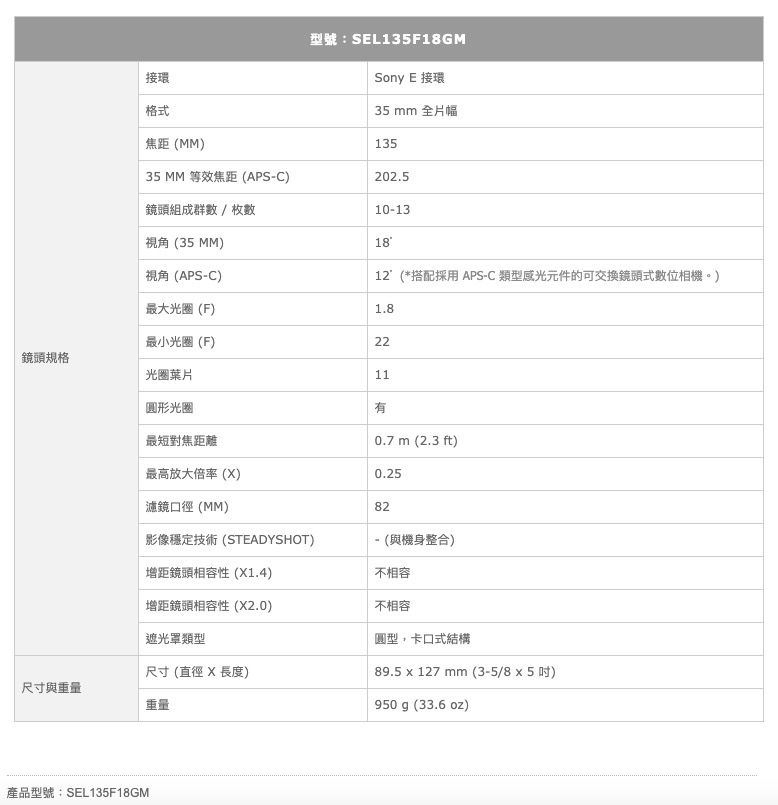 接環型號:SEL135F18GMSony E 接環格式焦距(MM35 mm 全片幅13535MM 等效焦距(APS-C)2025鏡頭組成群數/枚數視角(35MM)10-1318視角(APS-C)(*搭配採用 APS-C 類型感光元件的可交換鏡頭式數位相機。)最大光圈(F)1.8.最小光圈(F)22鏡頭規格光圈葉片11圓形光圈最短對焦距離最高放大倍率 ()0.7 m (2.3 ft)0.25濾鏡口徑(MM)影像穩定技術(STEADYSHOT)82-(與機身整合)增距鏡頭性 (1.4)不相容增距鏡頭相容性 (X2.0)不相容遮光罩類型尺寸(直徑 X 長度)圓型卡口式結構89.5 x 127 mm(3-5/8x5)尺寸與重量重量950g (33.6 oz)產品型號:SEL135F18GM