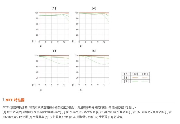 64000060400 01004661280604020E103691210080126040209671190369122 MTF 特性圖MTF (調變轉換函數)可表示鏡頭重現微小細節的能力優劣,測量標準為線條間的細小間隔所能達到之對比。[1] 對比 (%) [2] 到鏡頭光學中心點的距離(mm) [3]在70mm時/最大光圈[4]在70mm/F8光圈[5]在350mm時/最大光圈 [6] 在350mm 時 / F8光圈 [7] 空間頻率 [8] 10對線條/mm[9] 30對線條/mm[10] 半徑值 [11] 切線值