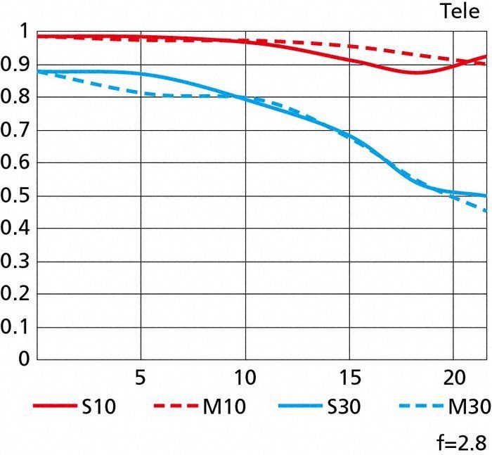 Tele10.90.80.70.60.50.40.30.20.105S10M10101520S30M30f2.8