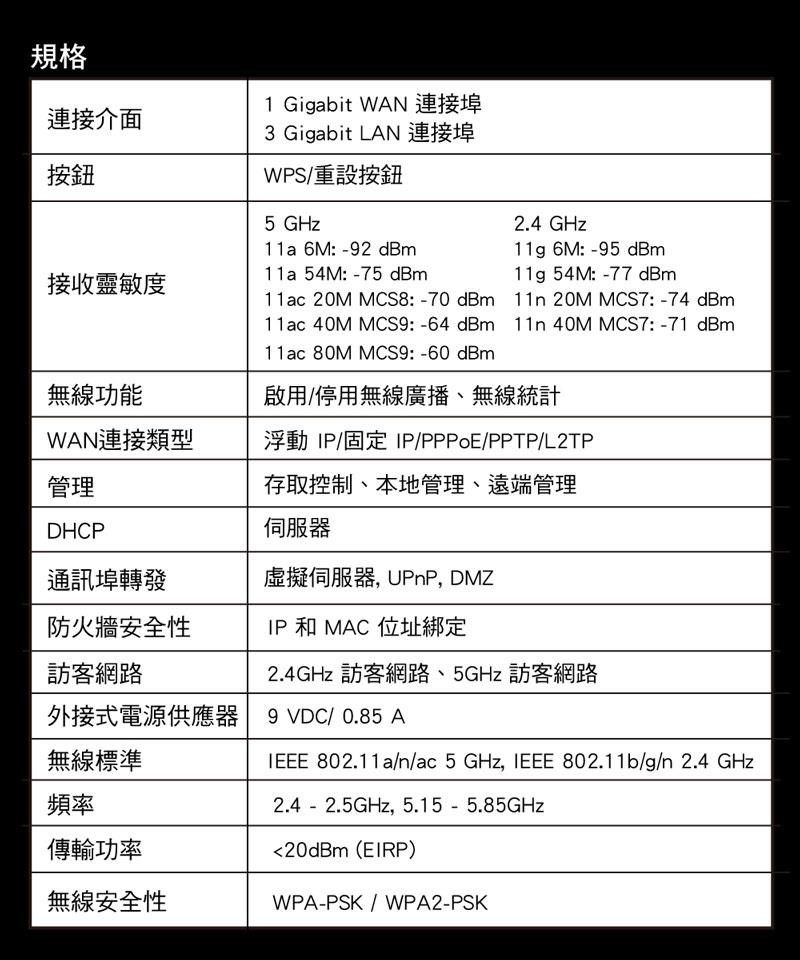 規格連接介面按鈕接收靈敏度無線功能1 Gigabit WAN 連接埠3 Gigabit LAN 連接埠WPS/重設按鈕5 GHz11a 6M: -92dBm11a 54M: -75 dBm11ac 20M MCS8:-70dBm11ac 40M MCS9: -64 dBm2.4 GHz11g 6M: -95 dBm11g 54M:-77 dBm11n 20M MCS7: -74 dBm11n 40M MCS7: -71 dBm11ac 80M MCS9: -60dBm啟用/停用無線廣播、無線統計WAN連接類型管理浮動IP/固定IP/PPPoE/PPTP/L2TP存取控制、本地管理、遠端管理DHCP伺服器通訊埠轉發虛擬伺服器,UPnP, DMZ防火牆安全性IP和MAC位址訪客網路2.4GHz 訪客網路、5GHz 訪客網路外接式電源供應器 9VDC 0.85 A無線標準頻率傳輸功率無線安全性 802.11a/n/ac_5 GHz, IEEE 802.11b/g/n 2.4 GHz2.4-2.5GHz,5.15-5.85GHz20dBm (EIRP)WPA-PSK/WPA2-PSK