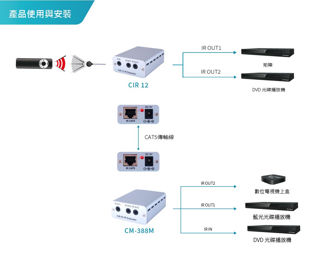 產品使用與安裝 OUT1 12 IR CIR 12IR OUT2IR CAT5IR CAT5DC 5VCAT5傳輸線DC 5V矩陣DVD 光碟播放機IR OUT2數位電視機上盒IR OUT1 藍光光碟播放機 IR ExtenderIRINCM-388MDVD 光碟播放機