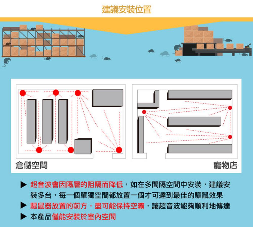 倉儲空間建議安裝位置寵物店超音波會因隔層的阻隔而降低,如在多間隔空間中安裝,建議安裝多台,每一個單獨空間都放置一個才可達到最佳的驅鼠效果驅鼠器放置的前方,盡可能保持空曠,讓超音波能夠順利地傳達本產品僅能安裝於室內空間